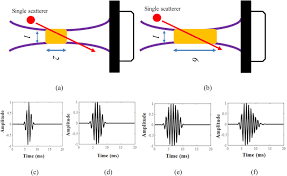 correlation based doppler angle