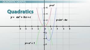 Function Graphs Types Equations