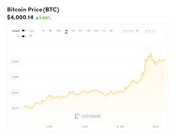 Bitcoin Suddenly Back Above 4 000 Heres Why