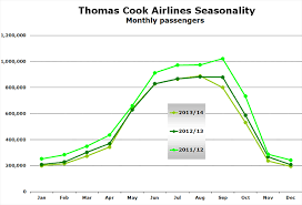 Thomas Cook Airlines Continues To Right Size Uk Operations