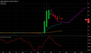 Cmls Stock Price And Chart Nasdaq Cmls Tradingview