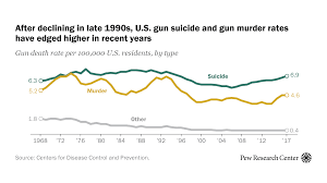 Also know, how many marines have been killed in 2019? Gun Deaths In The U S 10 Key Questions Answered Pew Research Center