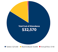 Cost Of Attendance Williamson College Of The Trades