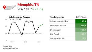 Yelp Says Memphis Is In Top 5 U S Cities With Economic