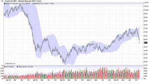 Oil At 56 00 Per Barrel Is No Surprise See The 5 Year Chart