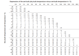 Solved Table 3 Psychrometric Chart Of Relative Humidity