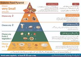 Diet Handout For Diabetes Pakistan Nutrition And Dietetic