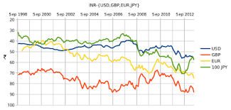 Today poland zlotych rate to indian rupee (1 pln to inr) is 19.0886 pkr, all prices are updated every. Indian Rupee Wikipedia