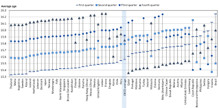 How do countries around the world compare in terms of age? Average Age And Quarter Year Of Relative Age In The School Cohort Download Scientific Diagram