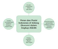 Manfaat kerjasama asean bagi indonesia ini meliputi ekonomi, politik, sosial, budaya, hingga kemananan. Peran Dan Posisi Indonesia Di Bidang Ekonomi Dalam Lingkup Asean Halaman 5 2 Kumpulan Materi Soal Dan Jawaban Lengkap