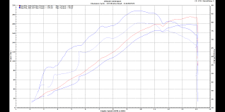 Issues With Dyno Chart Bmw S1000rr Forums Bmw