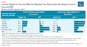 Should The Amt Replace The Regular Income Tax Tax Policy