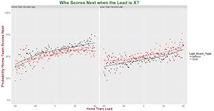 Score Progressions Matter Of Stats