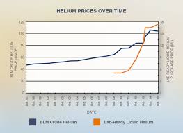 Rare Earth Exploration How Much Is Helium Worth