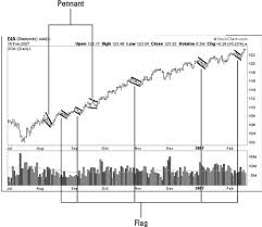 What You Should Know About Flag And Pennant Trading Patterns