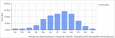 Climate And Average Monthly Weather In Chiang Mai Chiang