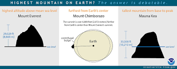 What Is The Highest Point On Earth As Measured From Earths