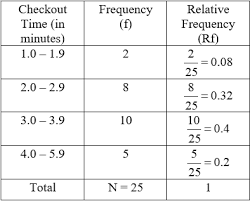 complete the frequency table with