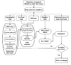 Flow Chart Of Modeling Water Discharge In Be River Basin