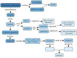 8 1 Thinking About Chemical Reactions