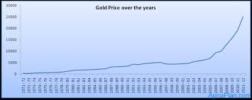 Conclusive Gold Rate Graph India 2019