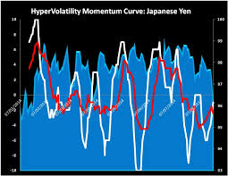 Hypervolatility Momentum Curve Japanese Yen Marketdeal