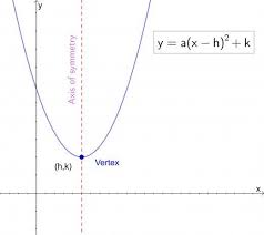 Parabola Quadratic Equation Quadratics