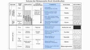 Reference Table Page 7 Metamorphic Rock Chart Hommocks Earth Science Department