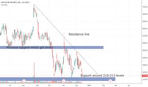 Anet Stock Price And Chart Nyse Anet Tradingview India