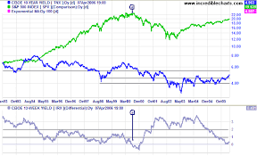 Incredible Charts Yield Curve