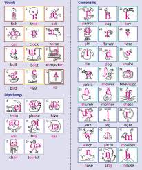 International Phonetic Alphabet Poster Phonetic Alphabet