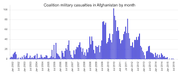 Coalition Casualties In Afghanistan Wikipedia
