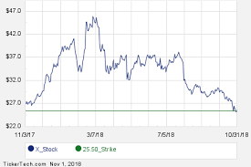 Interesting X Put And Call Options For December 14th