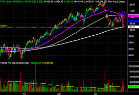 3 Big Stock Charts For Thursday Regions Financial Paypal