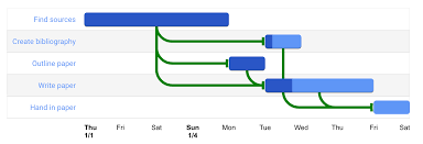 In Gantt Chart How To Disable Automatic Text Styling Like