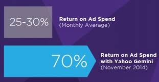 Should You be Advertising On Yahoo Gemini 
