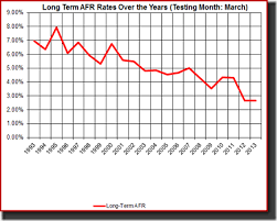Rubin On Tax Applicable Federal Rates March 2013