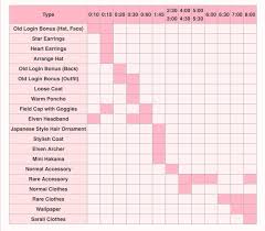 Knitting Challenge Item Rarity Time Chart Mcc Star