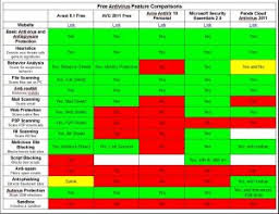 Free Antivirus Comparison Chart Wilders Security Forums