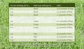 how much lime to add to soil