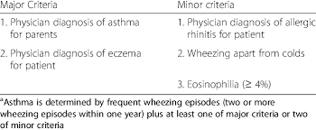 Asthma Predictive Index Api For Asthma A Ascertainment