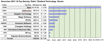 46 Of 80 Safer Dividend Technology Dogs Have Cash To Cover