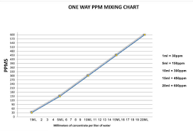 Ppm Chart Web Hydroponics