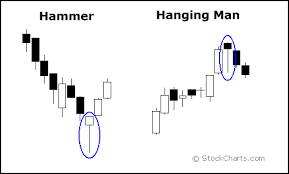 Japanese Candlestick Charting Hammer And Hanging Man
