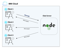 react node and socket io in the cloud