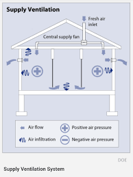 Mechanical Ventilation Types Exhaust