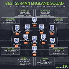 Jude bellingham makes england's euros squad at just 17 years old what a talent, what a player pic.twitter.com/mauu57eiag. The Uncapped Players Fighting To Reach England S Squad For The Euros England The Guardian