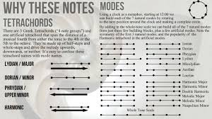 Modes A Breakthrough For Me Thefretboard