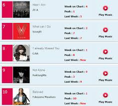 Music Charts Channel V Music Charts Channel V