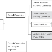 The Hierarchical Structure Of Chinese Communist Party And